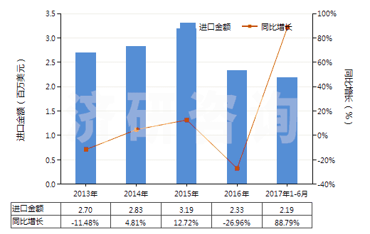 2013-2017年6月中國其他鉻的氧化物及氫氧化物(HS28199000)進口總額及增速統計 2013-2017年6月中國其他鉻的氧化物及氫氧化物(HS28199000)進口總額及增速統計